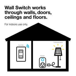 Text saying "Wall Switch works through walls, doors, ceilings and floors. For indoors use only." above a map of a dissected house showing the wallswitch broadcasting a blue signal through the house walls to the plug-in receiver on the other side. 